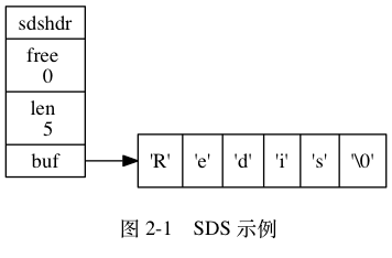 Redis学习笔记之动态字符串(SDS) - 图1