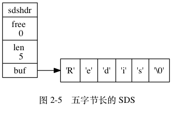 Redis学习笔记之动态字符串(SDS) - 图3