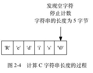 Redis学习笔记之动态字符串(SDS) - 图2