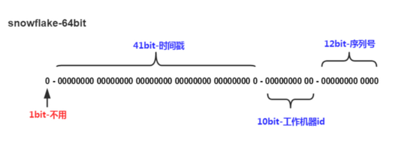 分布式解决方案之分布式ID - 图2