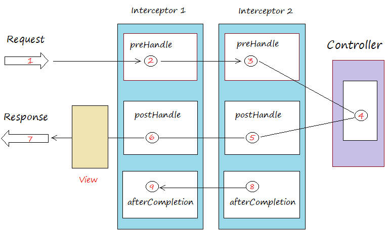 Spring系列之Filter vs Interceptor - 图5