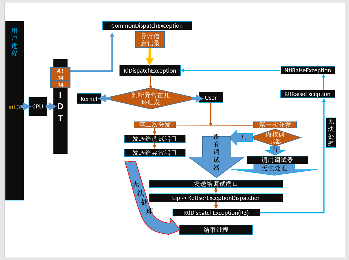用户层的异常分发.png