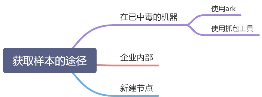 恶意代码实战 - 图1