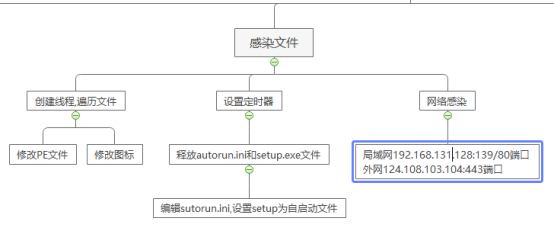 熊猫烧香病毒分析报告 - 图3