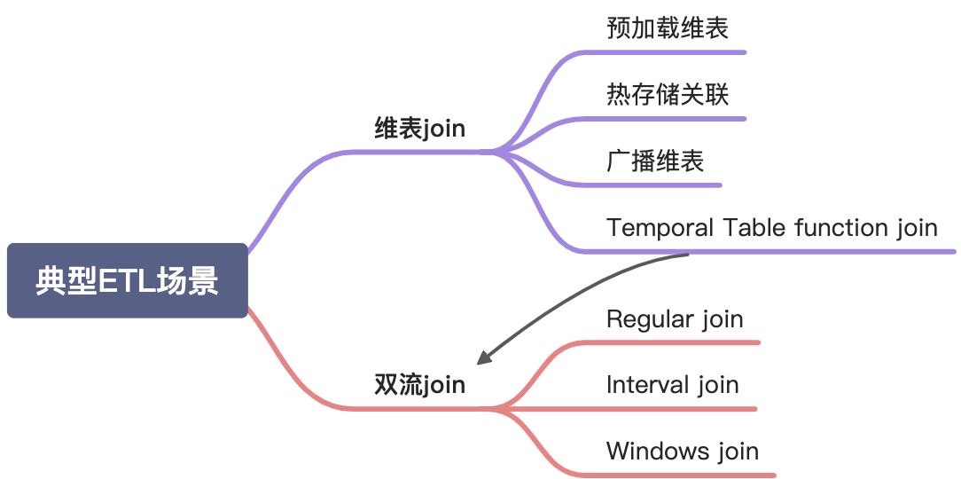 基于Flink的典型ETL场景的实现 - 图1