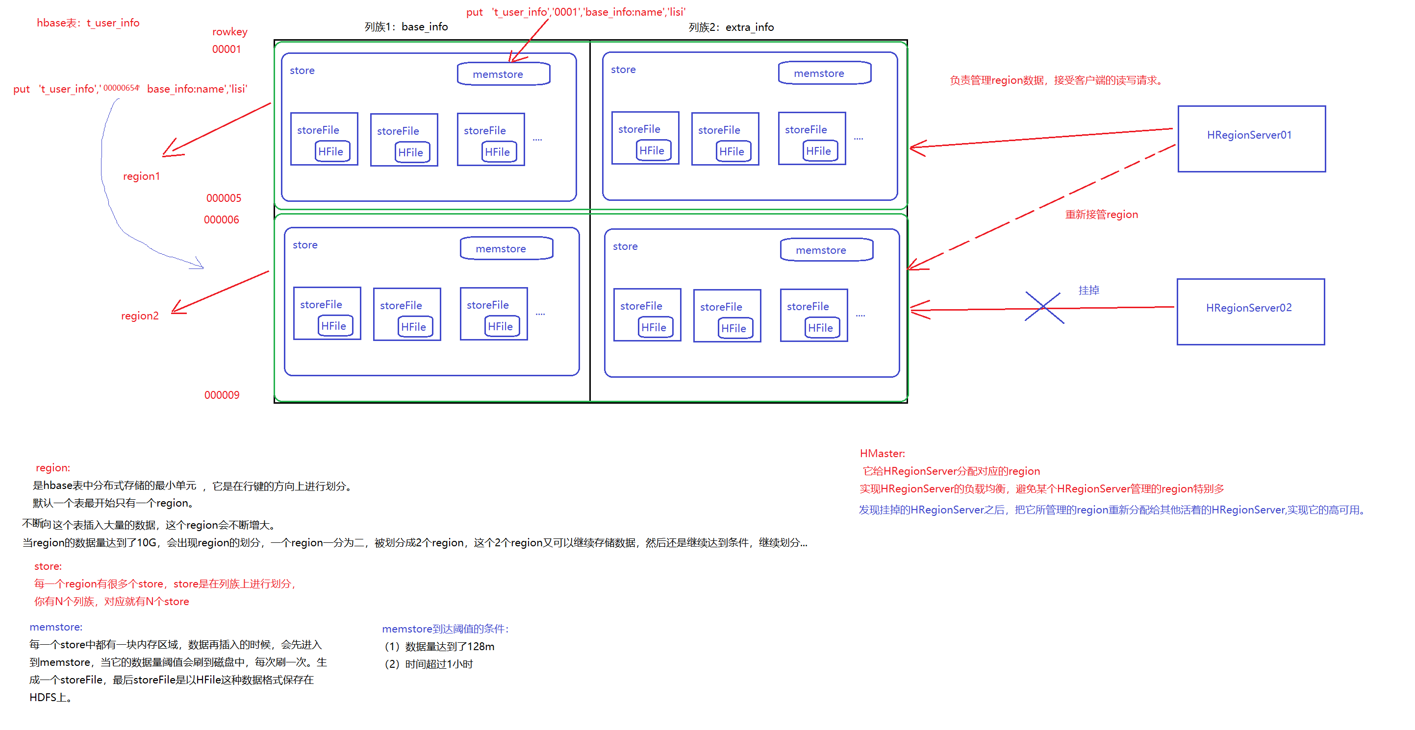 hbase的内部原理.png