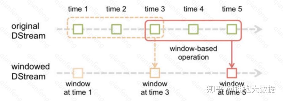 Spark Streaming 窗口函数 - 图1