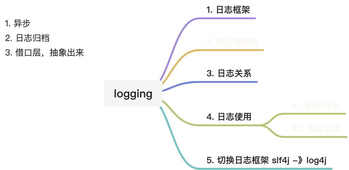 03. SpringBoot logger Info - 图1
