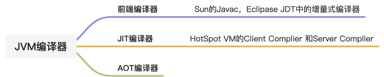 02. JVM三种编译器 - 图2