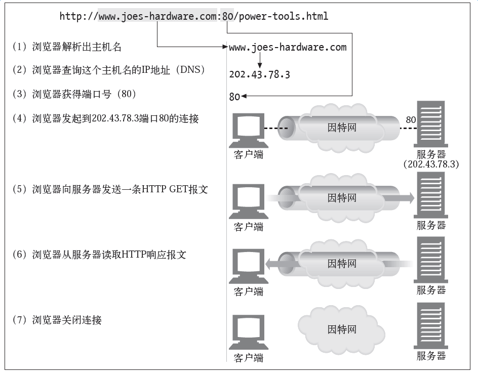 HTTP连接 - 图1