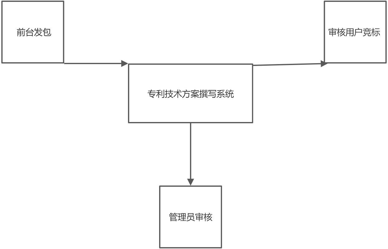 专利技术方案代写系统 - 图1