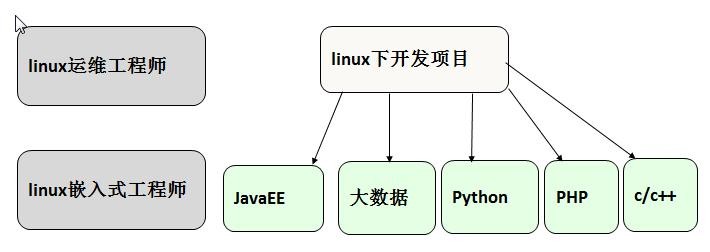 前端Linux入门经典教程-（有课程视频） - 图22