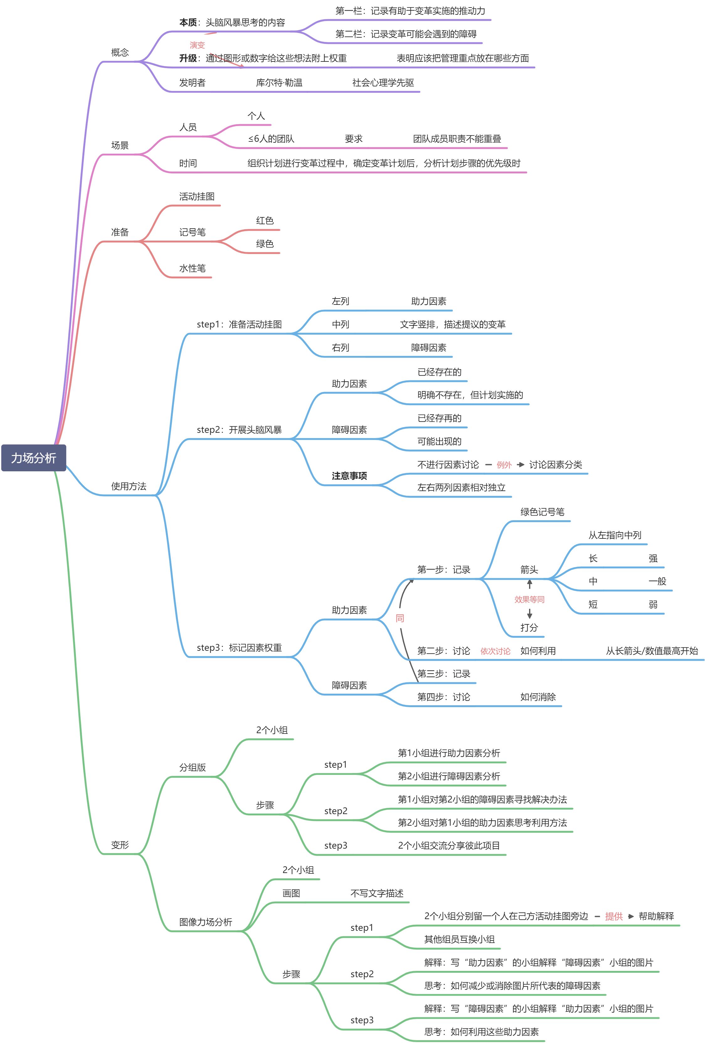 RN006-解决问题工具01-立场分析和图形力场分析 - 图1