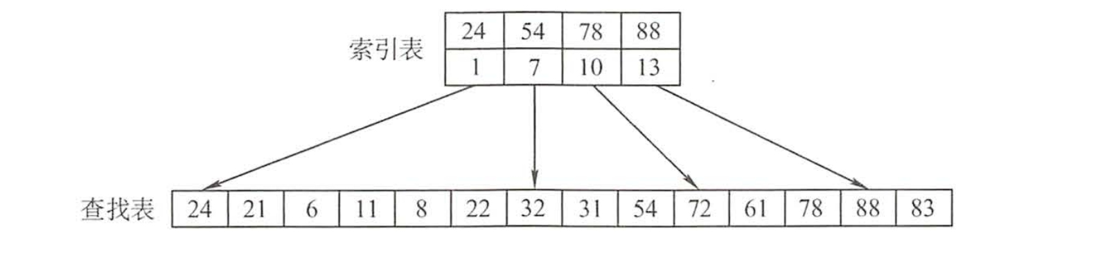 顺序查找和折半查找 - 图34