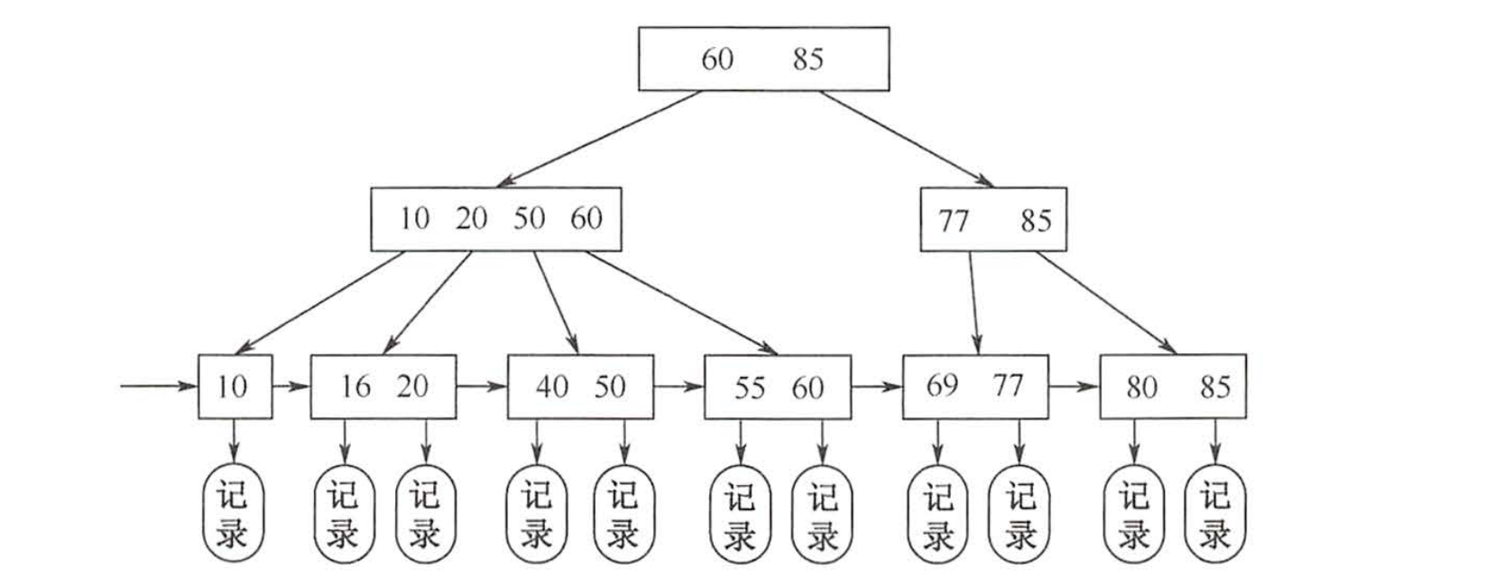 B 树和 B  树 - 图80