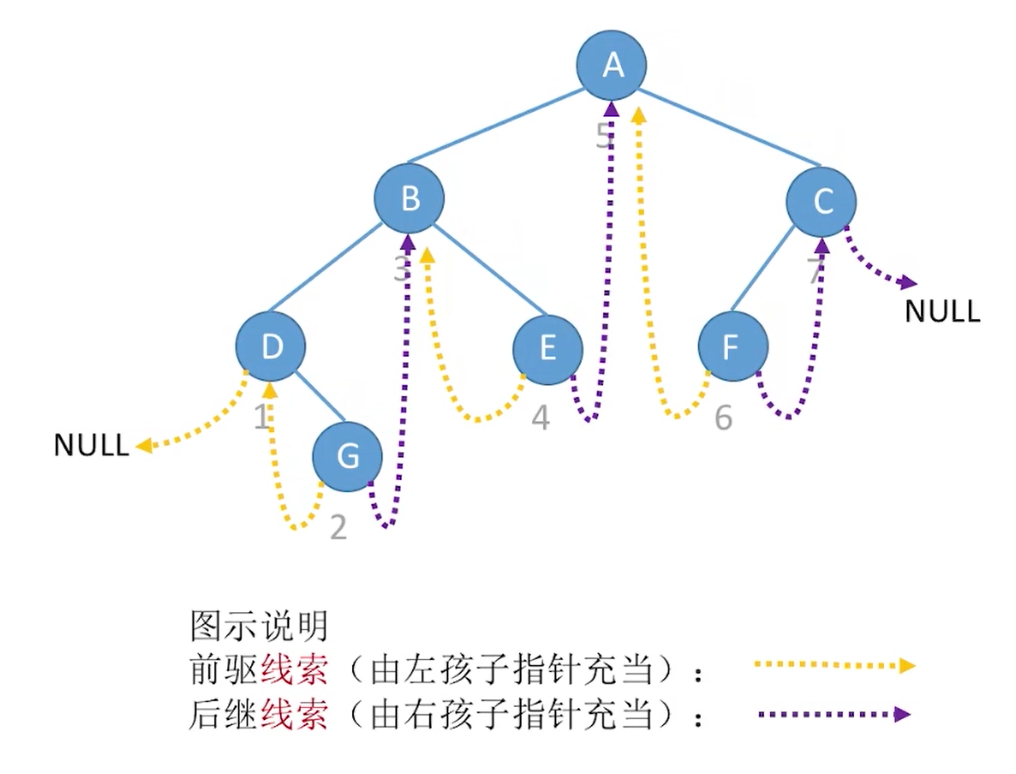 二叉树的遍历和线索二叉树 - 图10