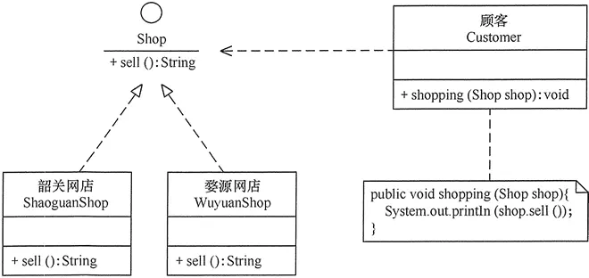 依赖倒置原则 - 图1