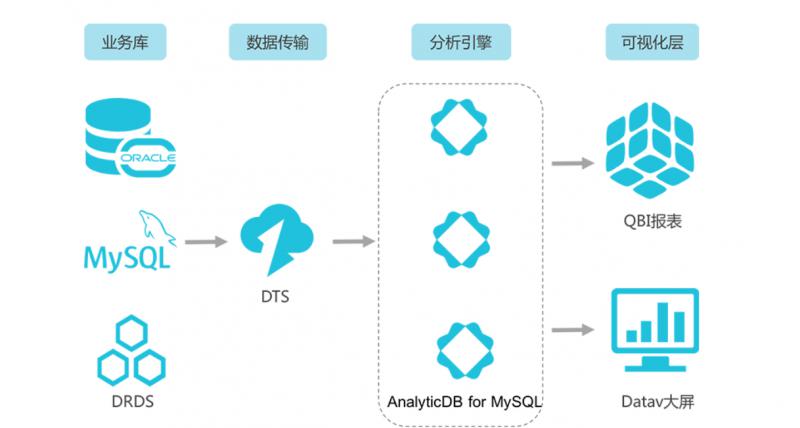 十大OLAP产品比较 - 图3