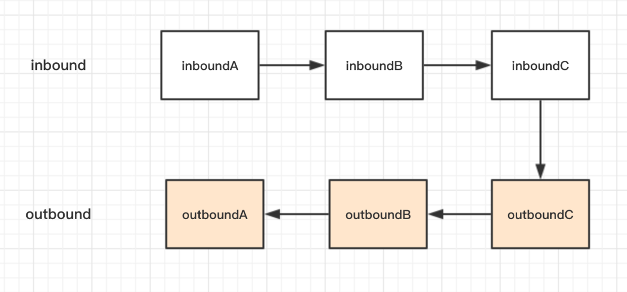 Netty 入门与实战 - pipeline 与 channelHandler - 《WmiddleJ》 - 极客文档