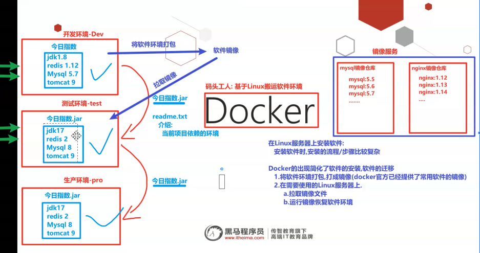 Docker容器化技术 - 图1