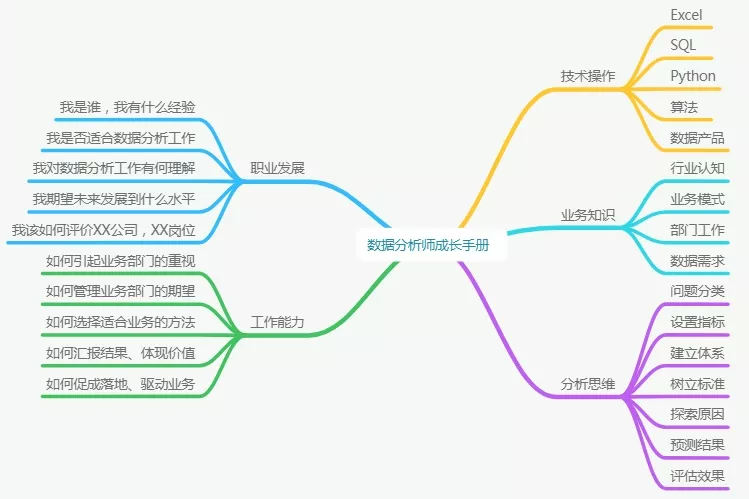 数据分析师-岗位分析 - 图3