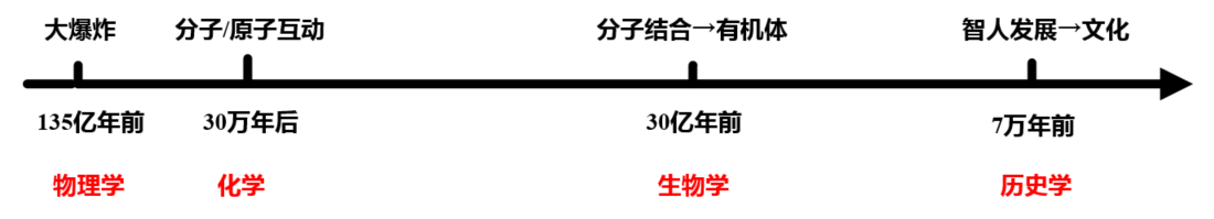 人类简史|虚构、融合与回馈循环 - 图1