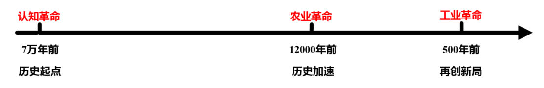 人类简史|虚构、融合与回馈循环 - 图2