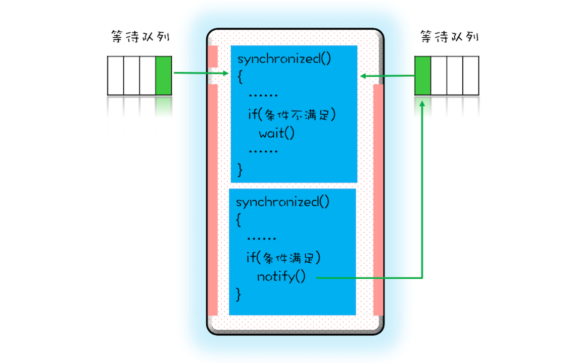 notify() 操作工作原理图 image.png