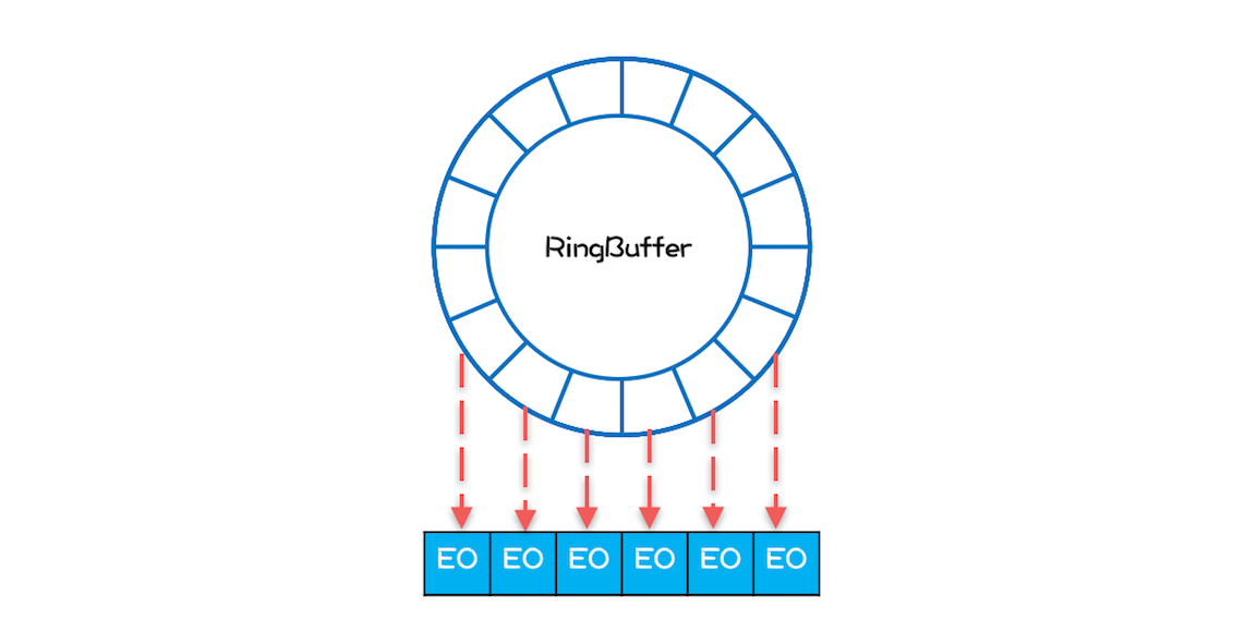 Disruptor 内部 RingBuffer 结构图 image.png