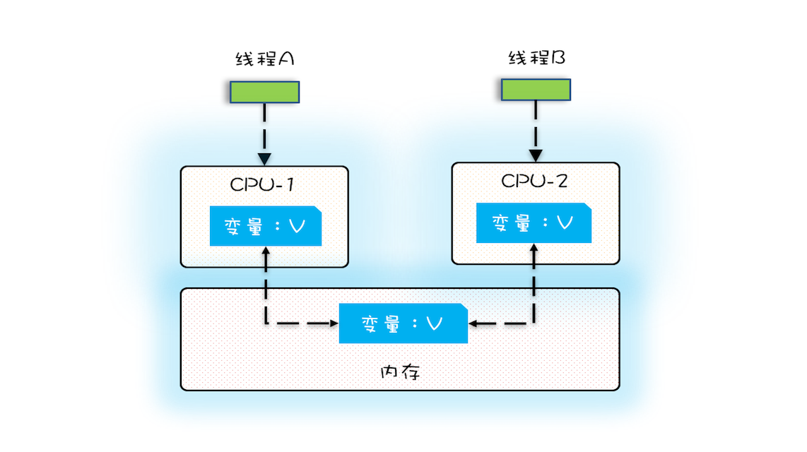 多核 CPU 的缓存与内存关系图 image.png