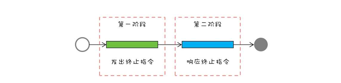 两阶段终止模式示意图 image.png