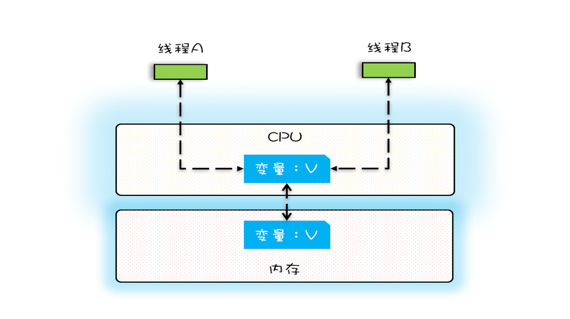 CPU 缓存与内存的关系图 image.png