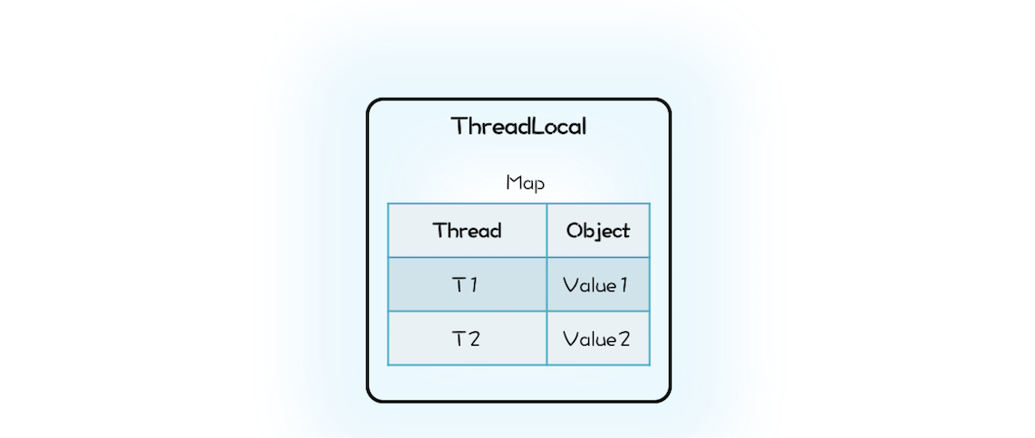 ThreadLocal 持有 Map 的示意图 image.png