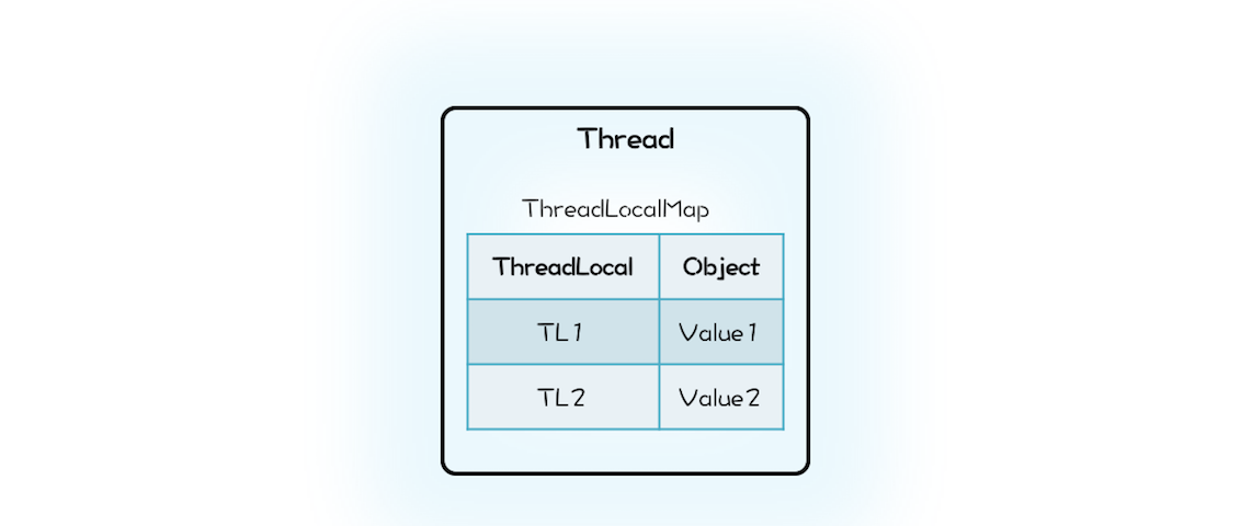 Thread 持有 ThreadLocalMap 的示意图 image.png