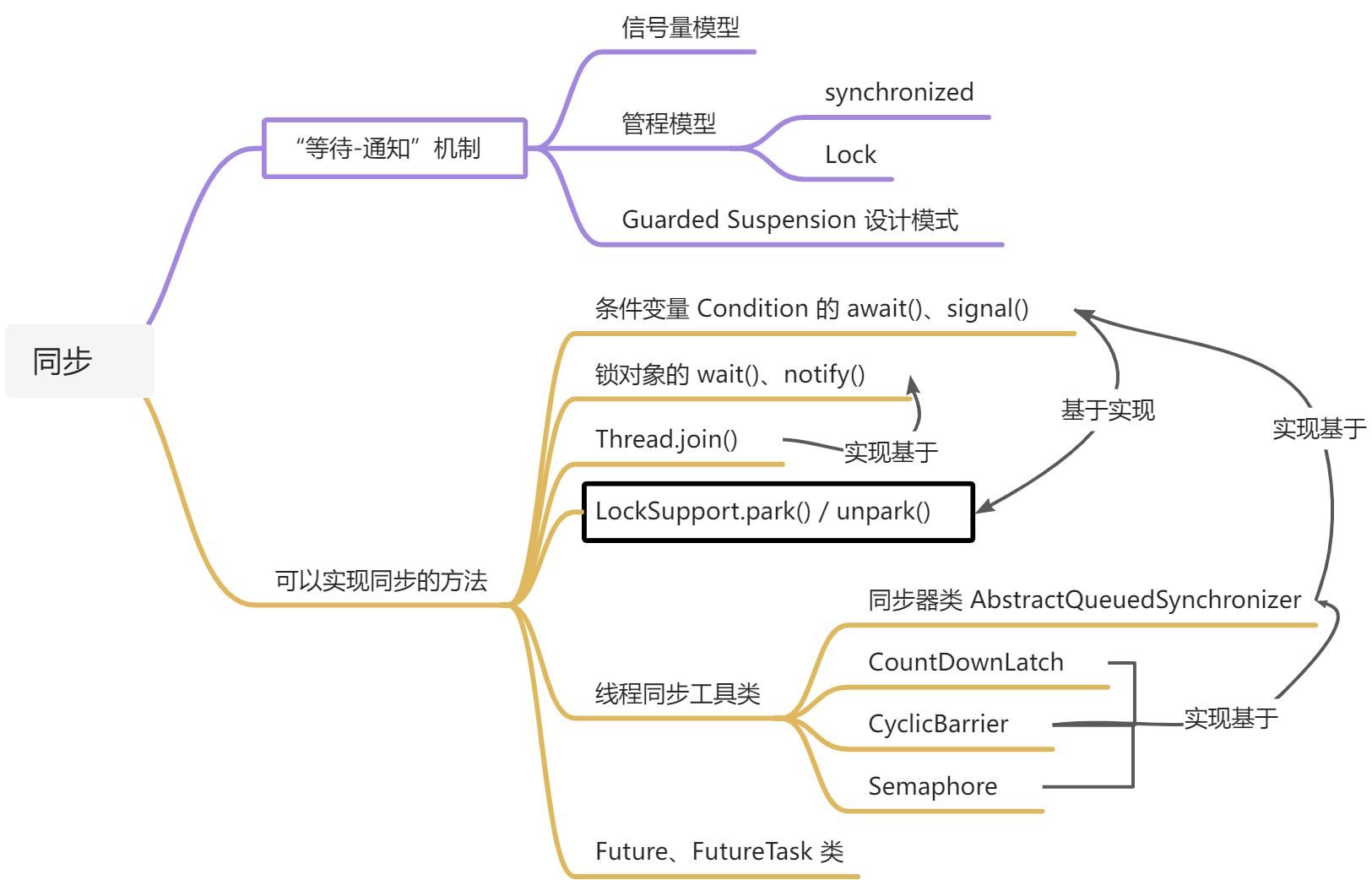 并发编程的核心问题 - 图2