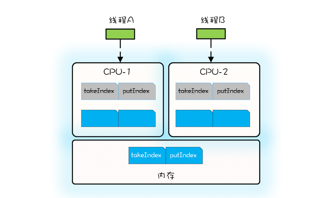 CPU 缓存失效示意图 image.png