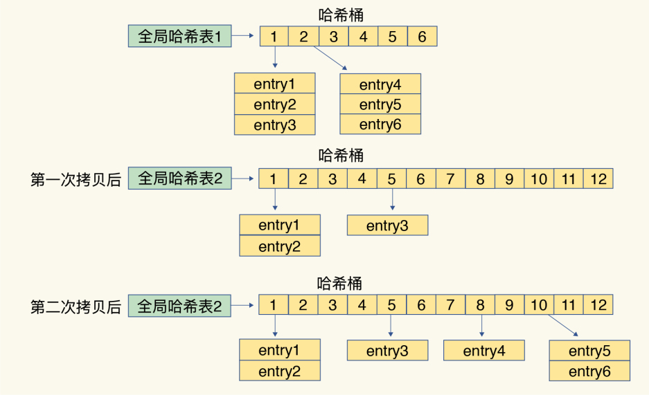 数据模型：哈希表 - 图2