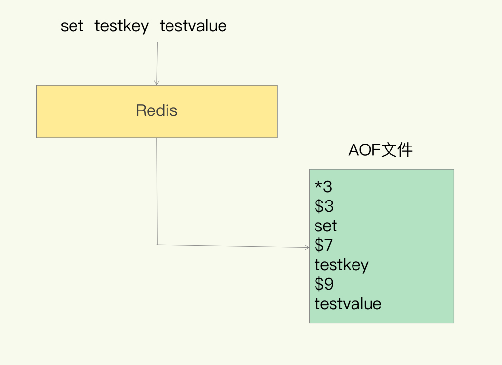 AOF 日志 - 图1