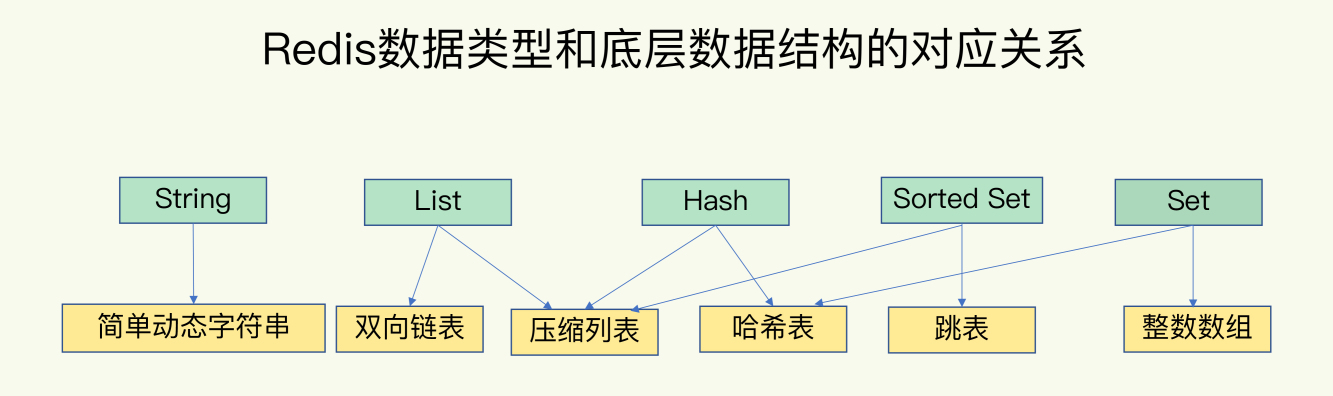 数据类型 和 底层数据结构 的对应关系