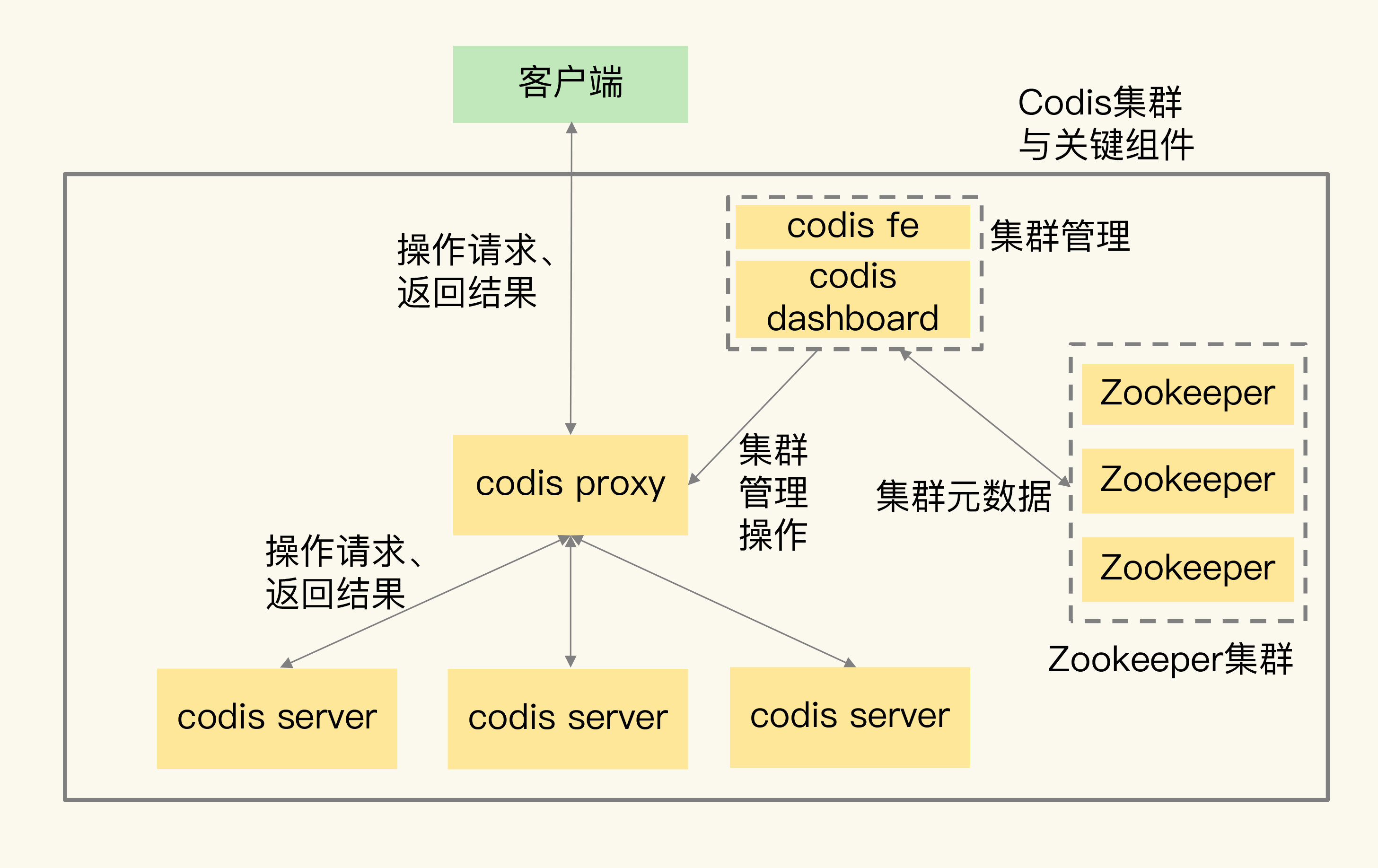 集群 - 35 | Codis VS Redis Cluster：我该选择哪一个集群方案？ - 《Redis 读书笔记》 - 极客文档