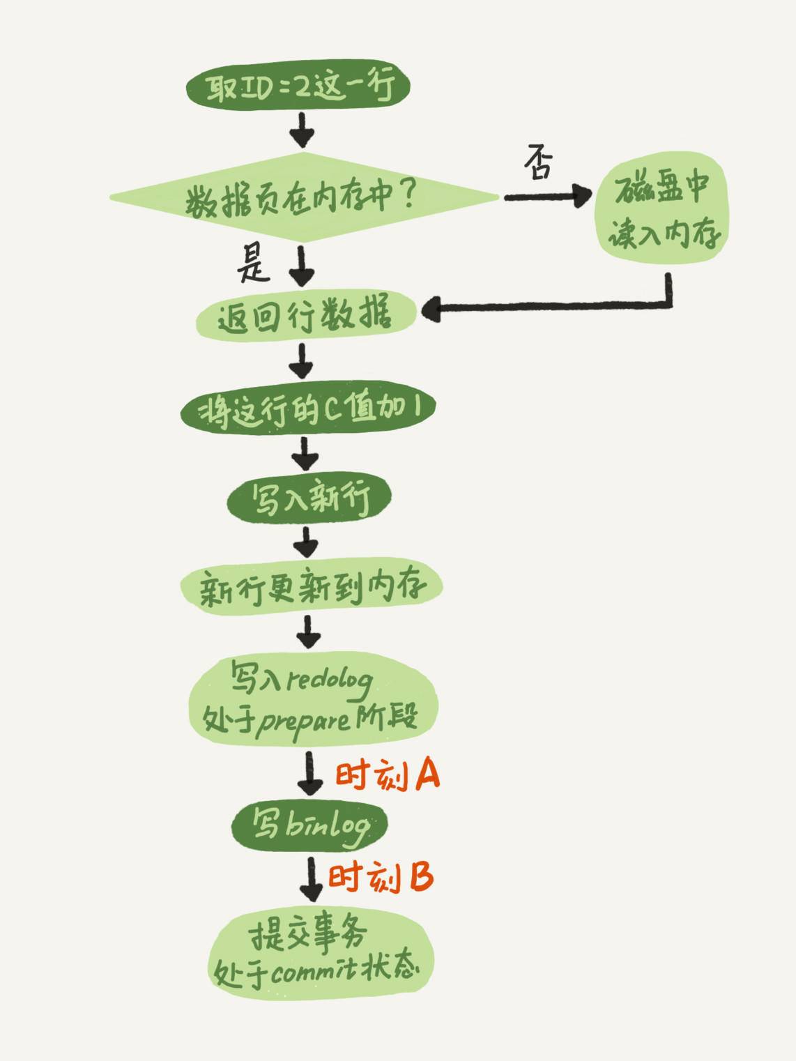 日志：Redo Log 和 Undo Log - 图1