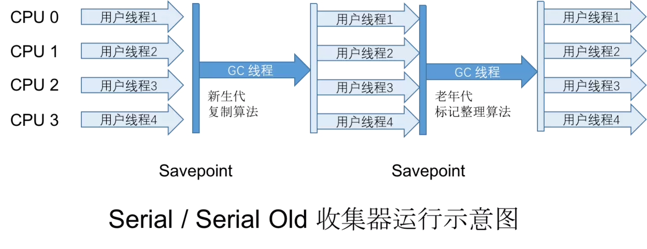 垃圾收集器 - 图4