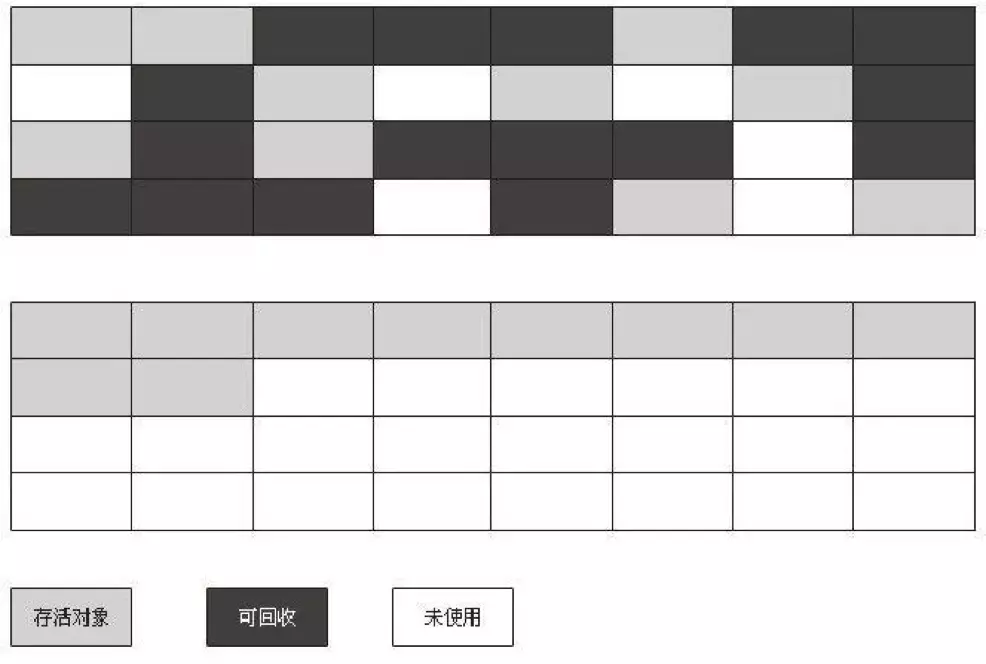 垃圾回收算法 - 图3