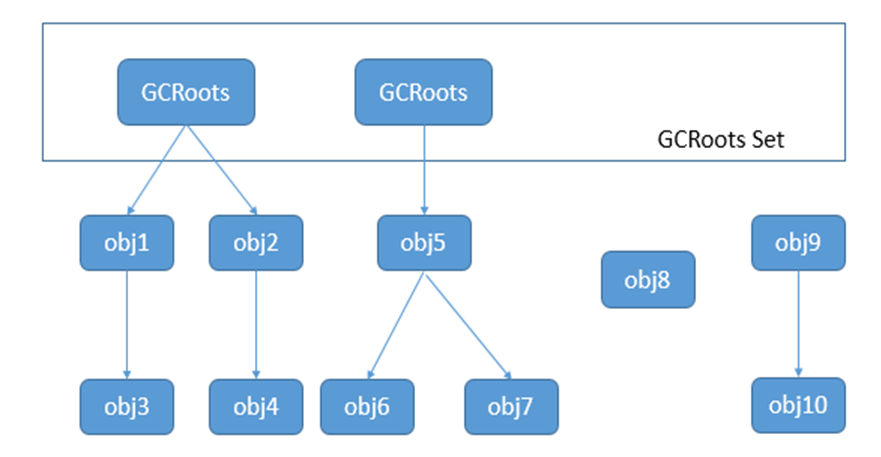 垃圾回收概述(二) - 图3