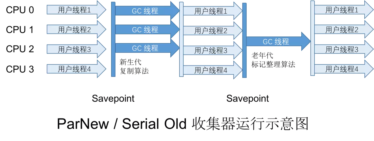 垃圾收集器 - 图3