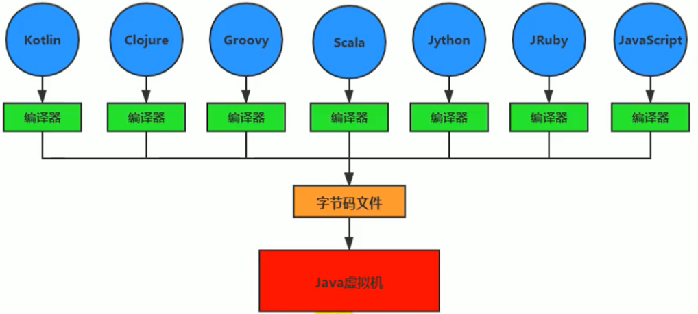 JVM 与 JAVA体系 - 图3
