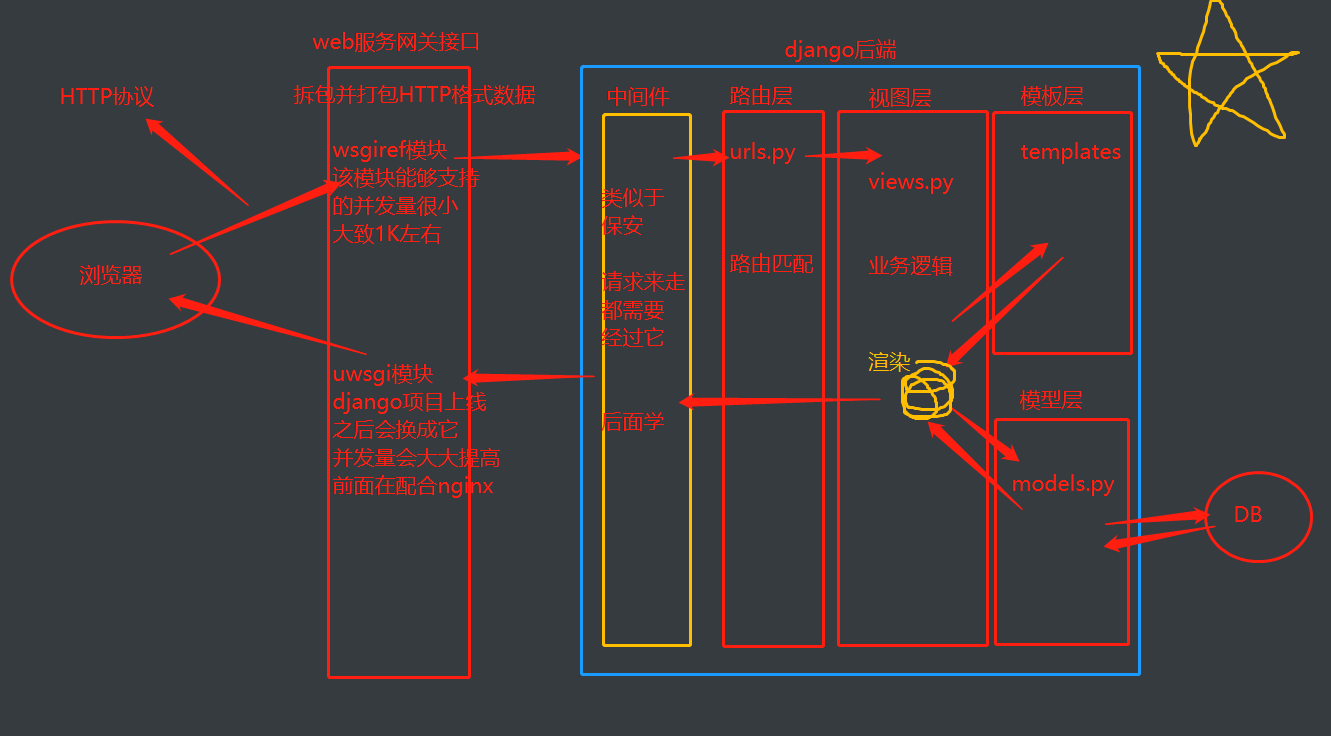 Django请求生命周期流程图.png
