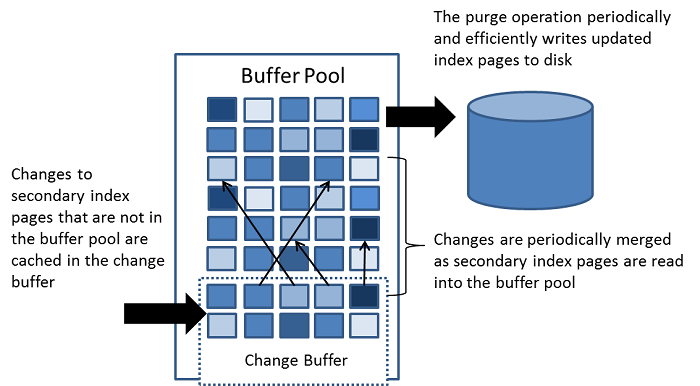 深入理解变更缓冲-Change Buffer - 图1