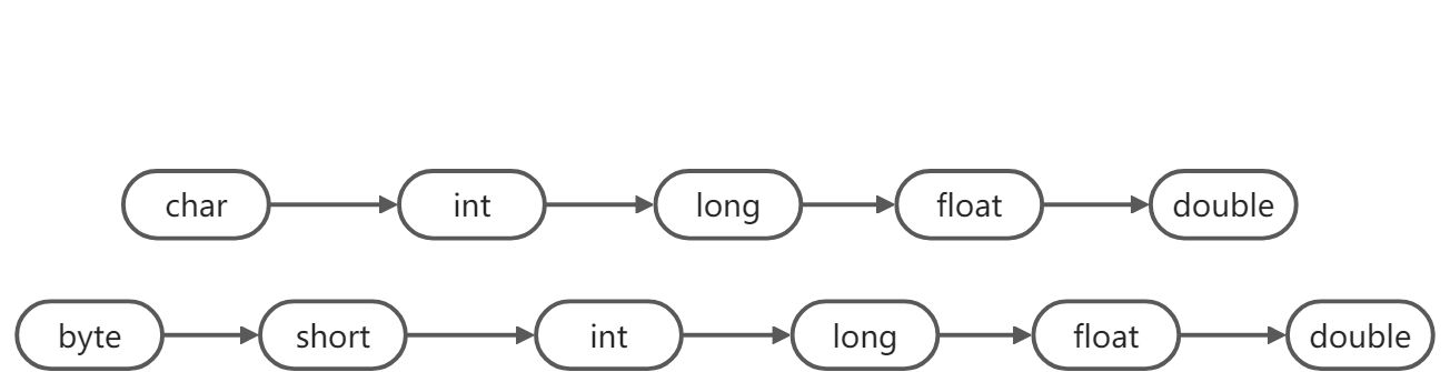 Java基础：变量 - 图3