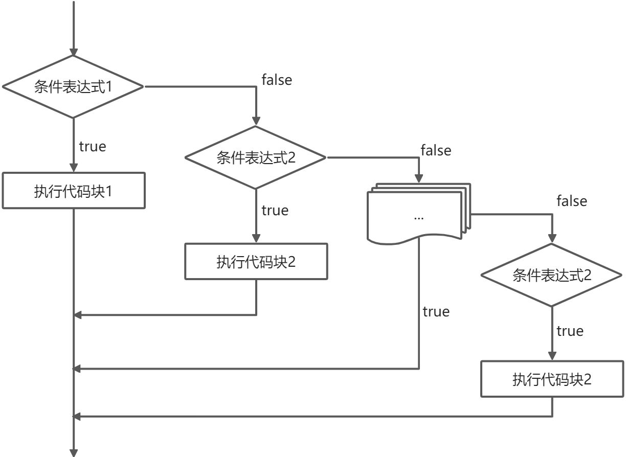 Java基础：程序控制结构 - 图4